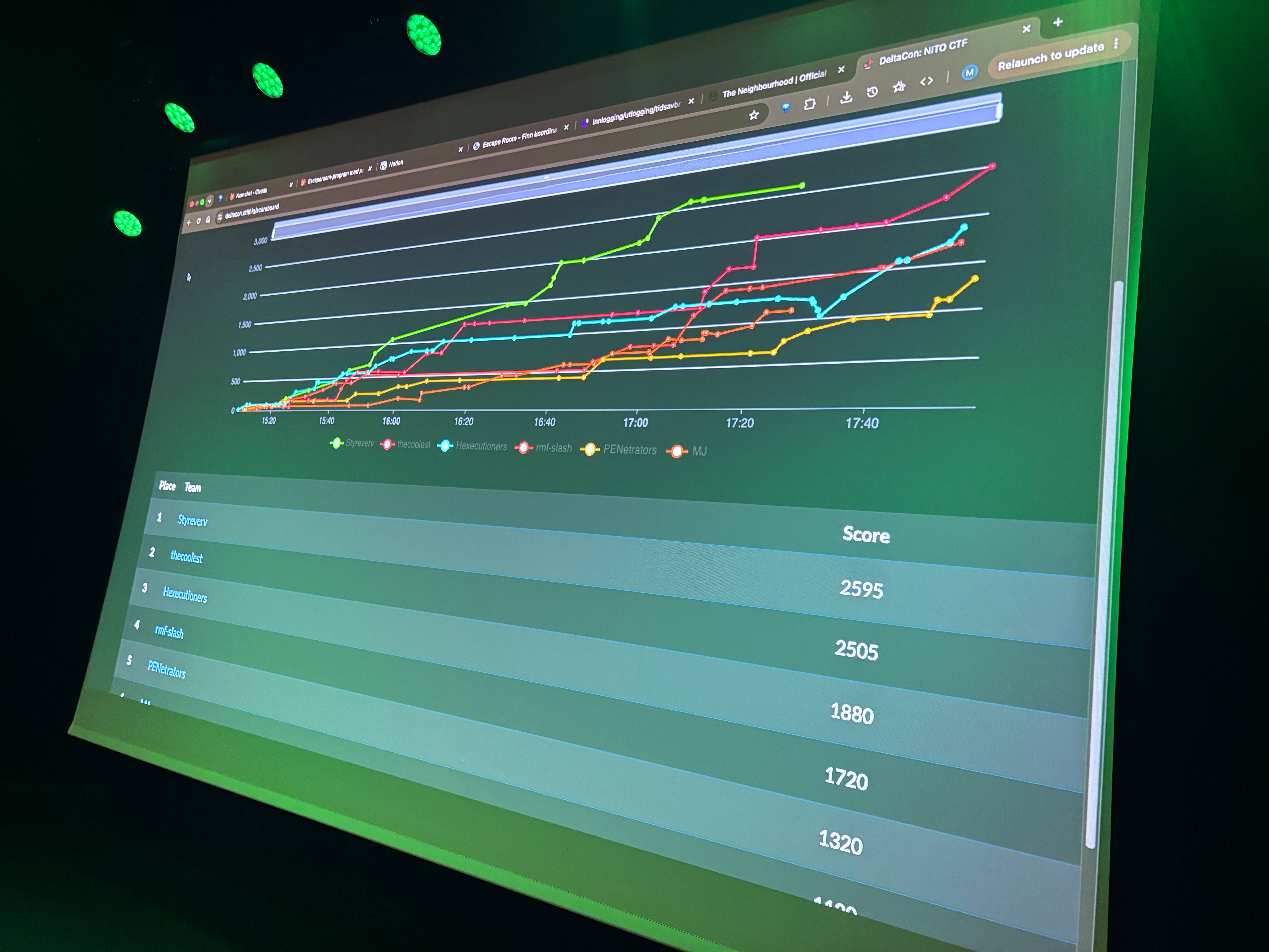 Image of the scoreboard during a Capture The Flag competition conducted on September 11, 2026